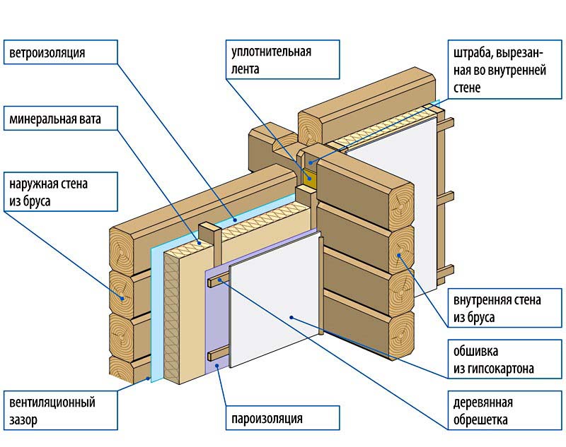 Схема утепления дома из бруса