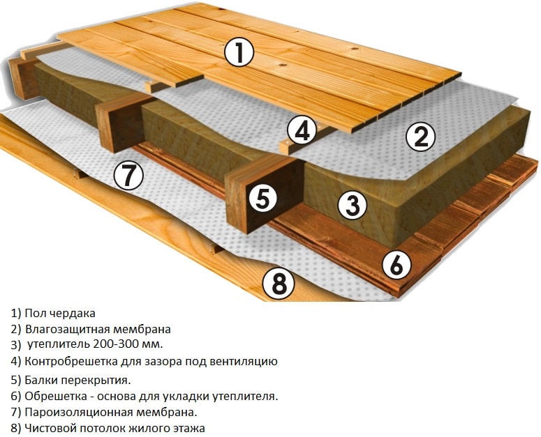 Схема утепления потолочного перекрытия