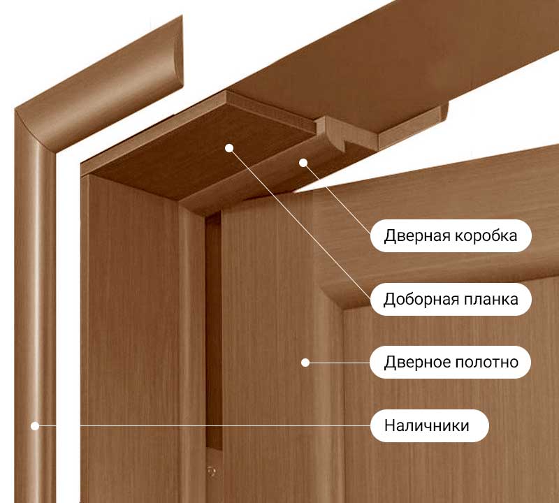 Структура межкомнатной двери