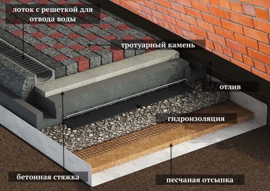 Структура отмостки