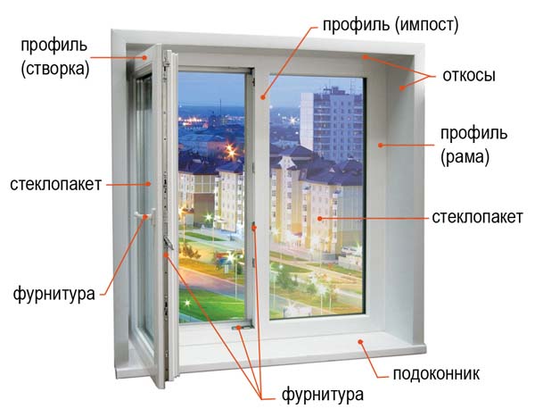 Структура пластикового окна