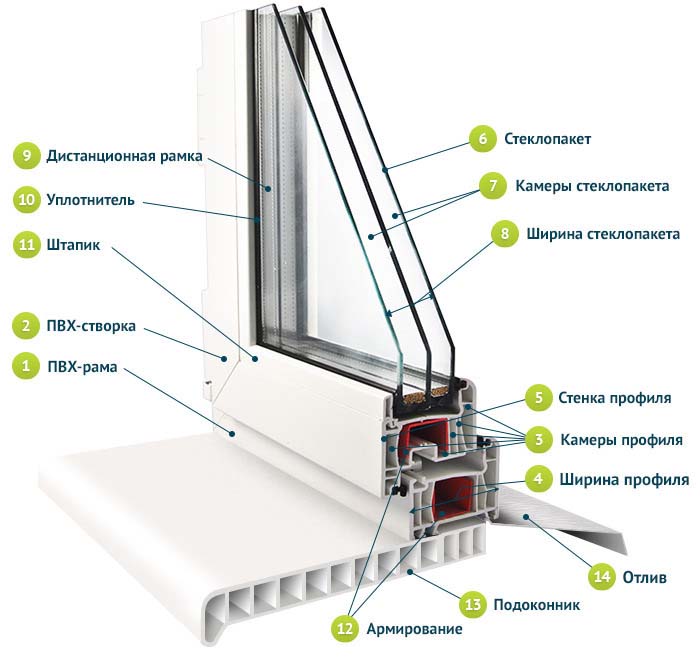 Структура рамы пластикового окна