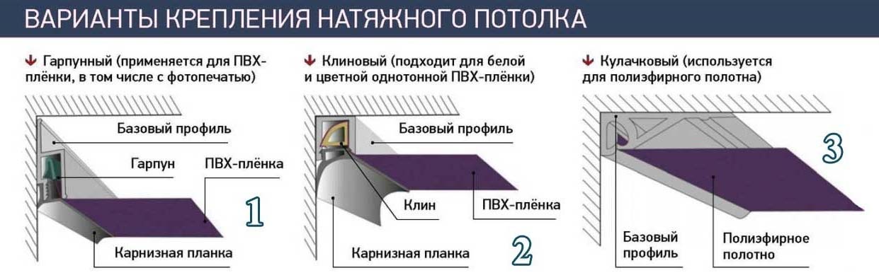 Схема крепления натяжного потолка